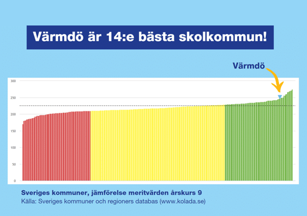 Värmdös skolor är bland de bästa i Sverige